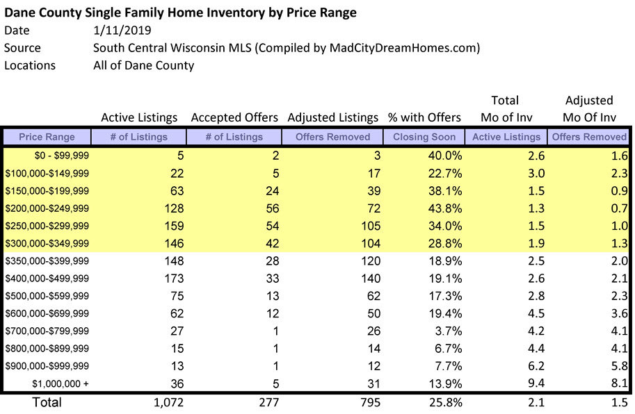 Dane County Single Family Home Supply Dec 2018